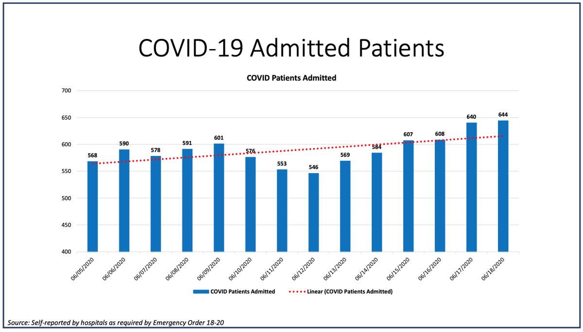 Admitted patients