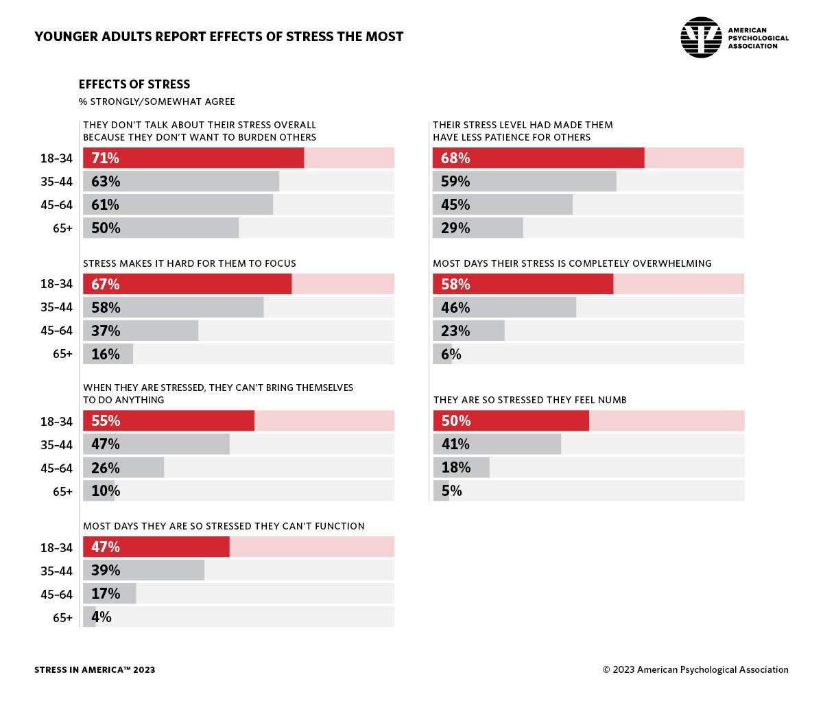 Young adults, ages 18 to 34, reported the widest range of effects of stress in 2023.