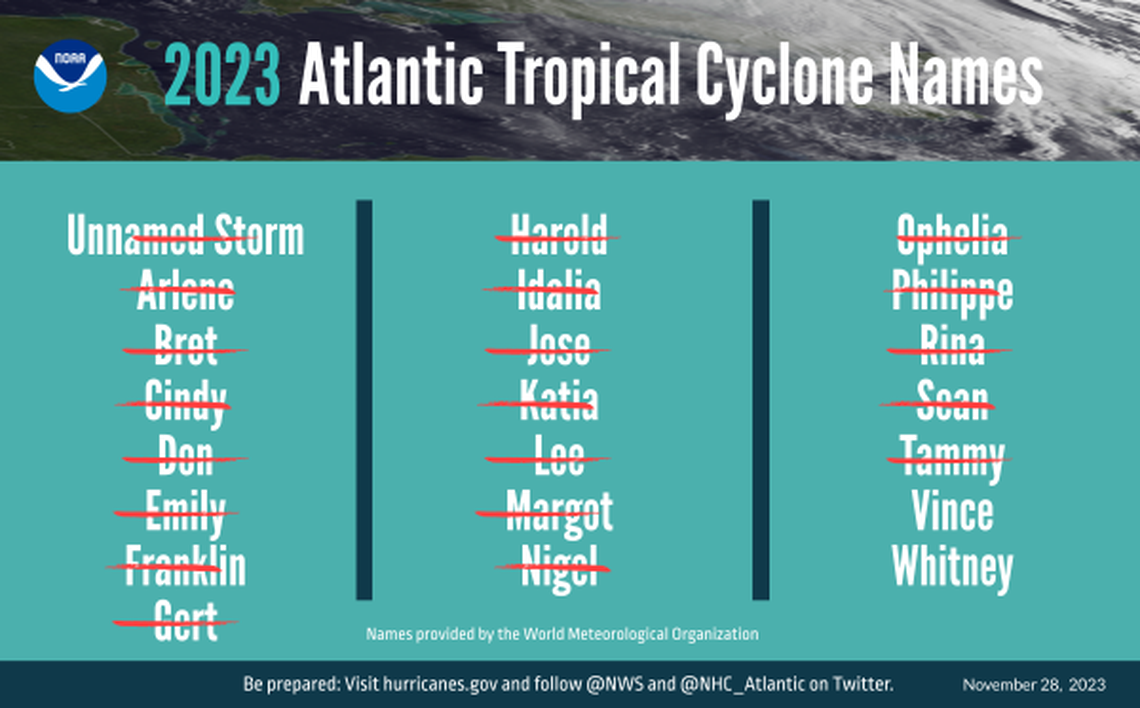 The 2023 hurricane season was the forth most active on record and used almost all the names on the list.
