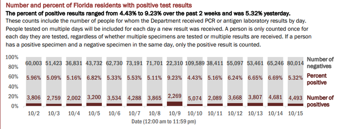 The positivity rate of new cases (people who tested positive for the first time) decreased from 5.18% to 4.38%.If retests are included — people who have tested positive once and are being tested for a second time — the positivity rate decreased from 6.69% to 5.32%.