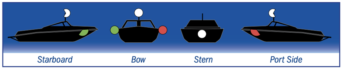 This chart shows the navigations lights boats may have at night or in certain conditions such as rainy or foggy days from various angles.