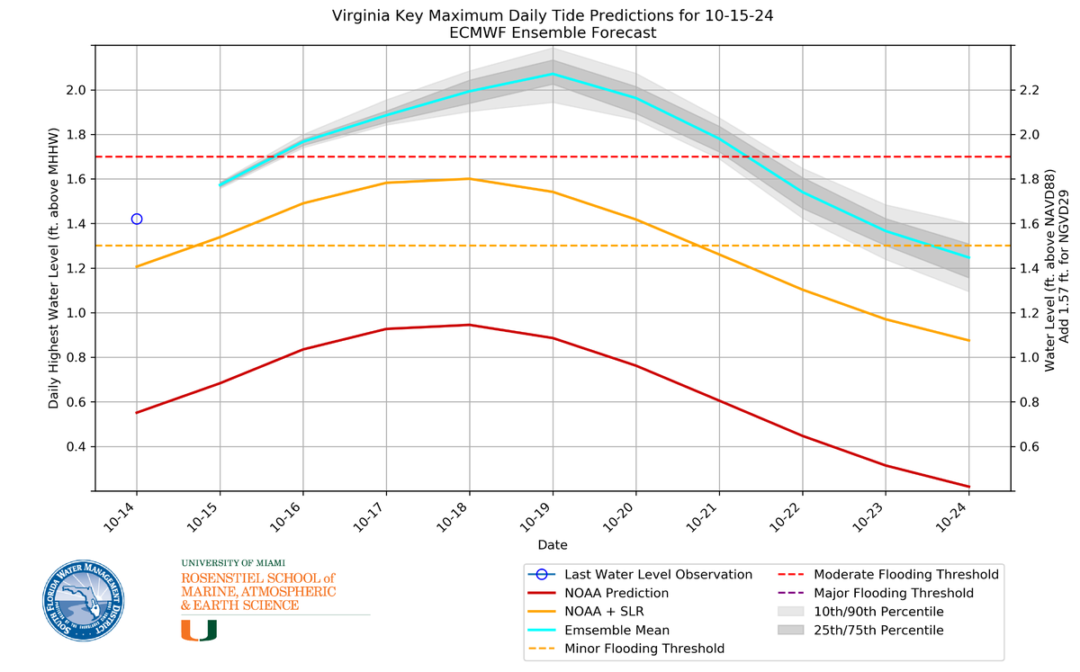King tides could bring an extra 2 feet of water ashore in coastal South Florida this weekend.
