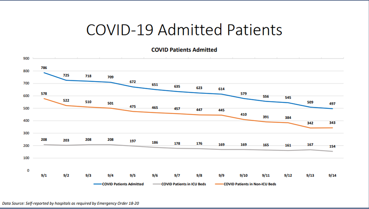On Monday, Miami-Dade hospitalizations for COVID-19 complications decreased from 509 to 497, according to Miami-Dade County’s “New Normal” dashboard. According to Monday’s data, 40 people were discharged and 34 people were admitted.
