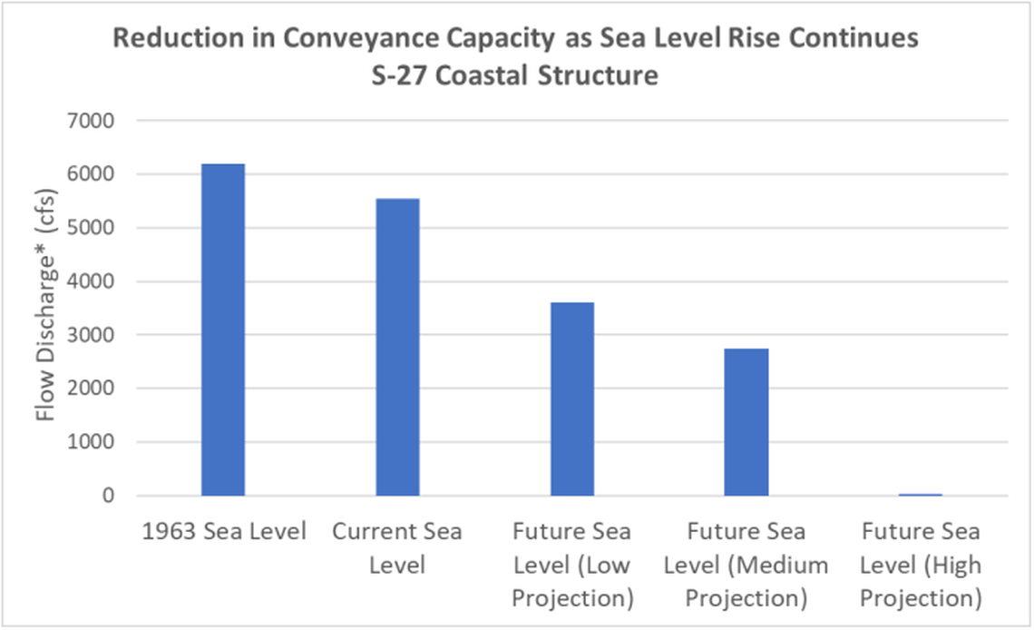 The South Florida Water Management District’s Sea Level Rise and Flood Resiliency Plan documents how sea level rise is affecting the amount of water that flows through the S-27 coastal structure.