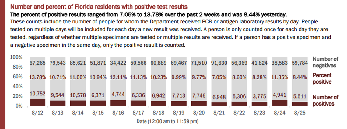 On Wednesday, Florida’s Department of Health reported the results of 65,295 people tested on Tuesday. The positive rate of new cases (people who tested positive for the first time) was 5.75%.