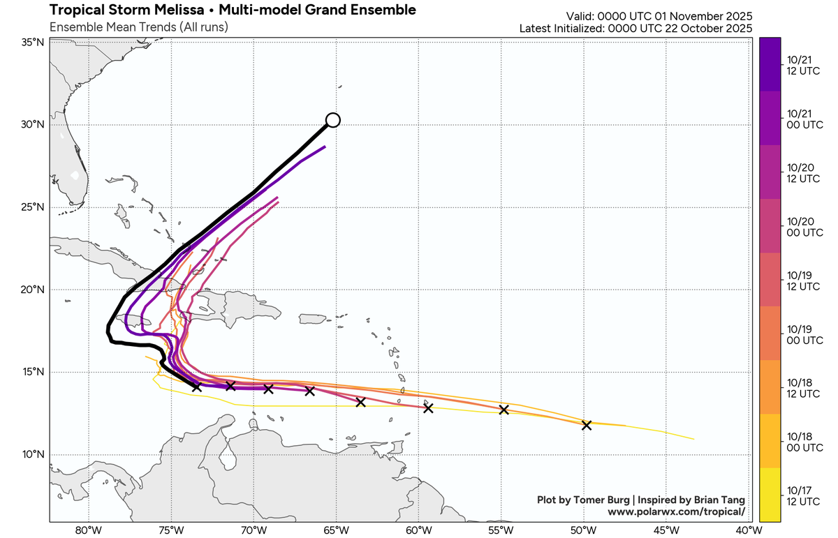This graphic shows the recent trend in hurricane models toward a more western path for Melissa.