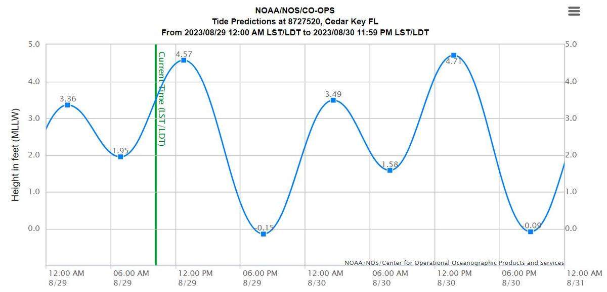 On the morning of Aug. 30, when Hurricane Idalia is expected to make landfall somewhere near Cedar Key, NOAA predicts the low tide will be about 19 inches higher than the average low tide. Higher sea levels mean greater storm surge flooding.