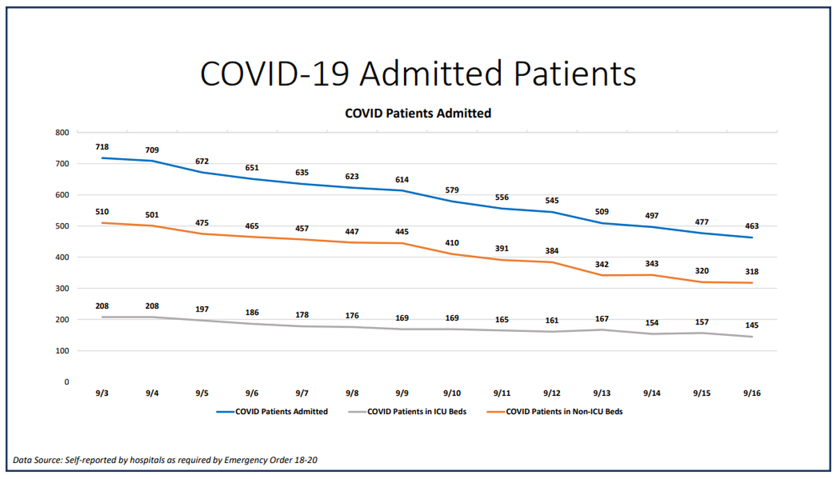 On Wednesday, Miami-Dade hospitalizations for COVID-19 complications decreased from 480 to 463, according to Miami-Dade County’s “New Normal” dashboard. According to Wednesday’s data, 70 people were discharged and 60 people were admitted.