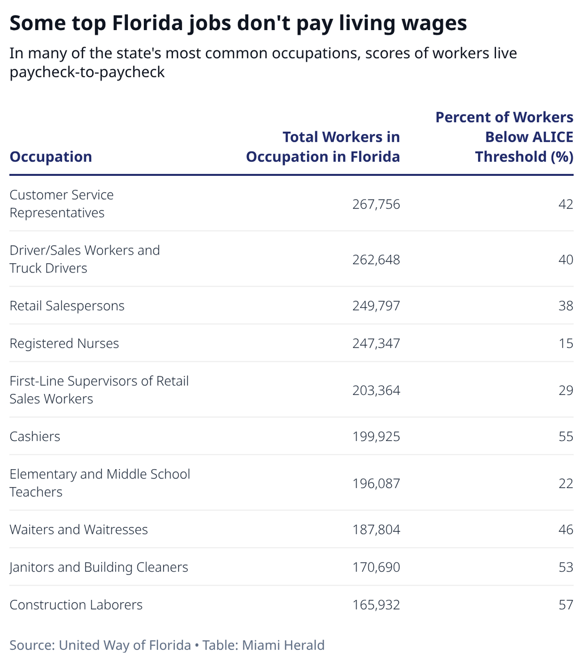 Many who work in Florida’s most common jobs are struggling to make ends meet.
