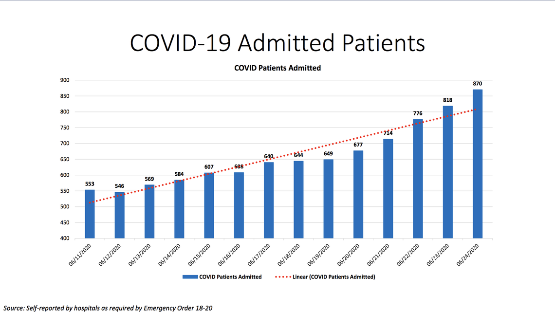 On Wednesday, Miami-Dade hospitals recorded a total of 870 hospitalizations, setting another record-breaking day for the third time in a row.