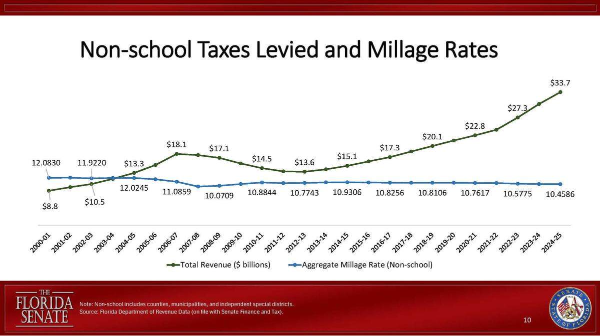 Property taxes in Florida for non-school services in local governments have gone up while millage rates have gone down.