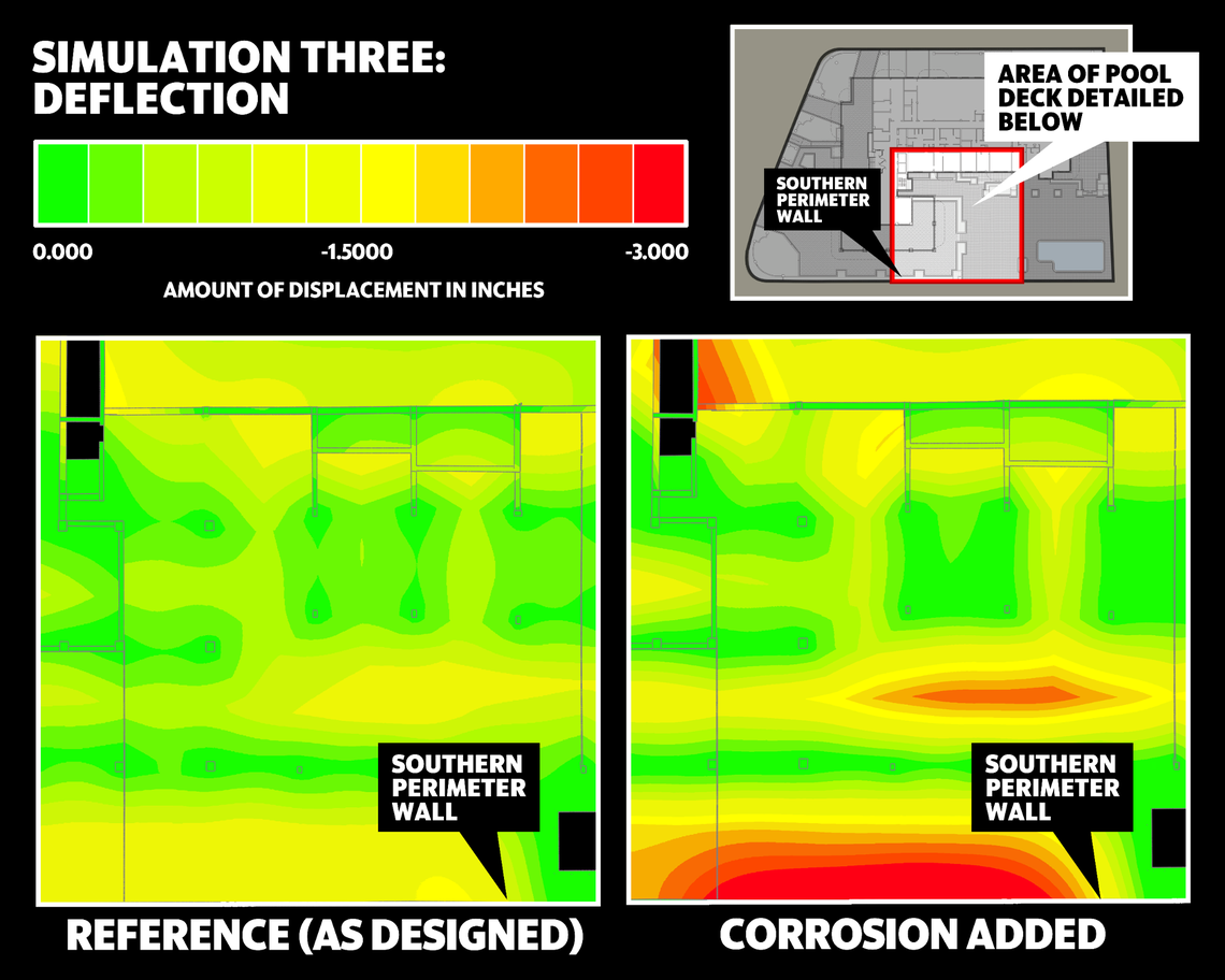 Deflection as a result of a simulation of corrosion in several critical connections along with the missing rebar of simulation two, as compared to the reference model.