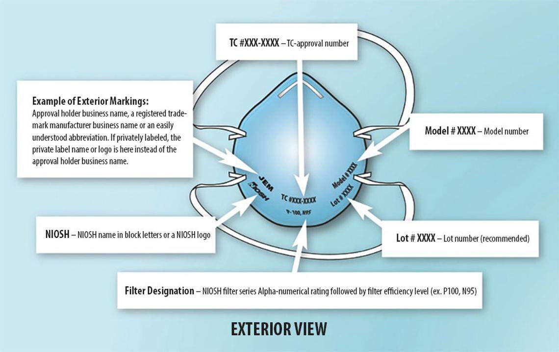 Example of typical markings on approved N95 respirators.