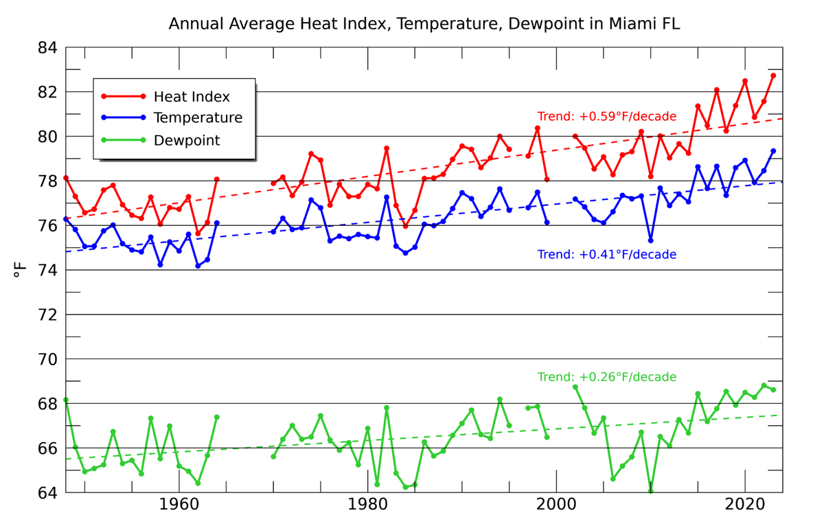 Time series of annual averages of temperature, dew point, and heat index illustrate the changing humidity.