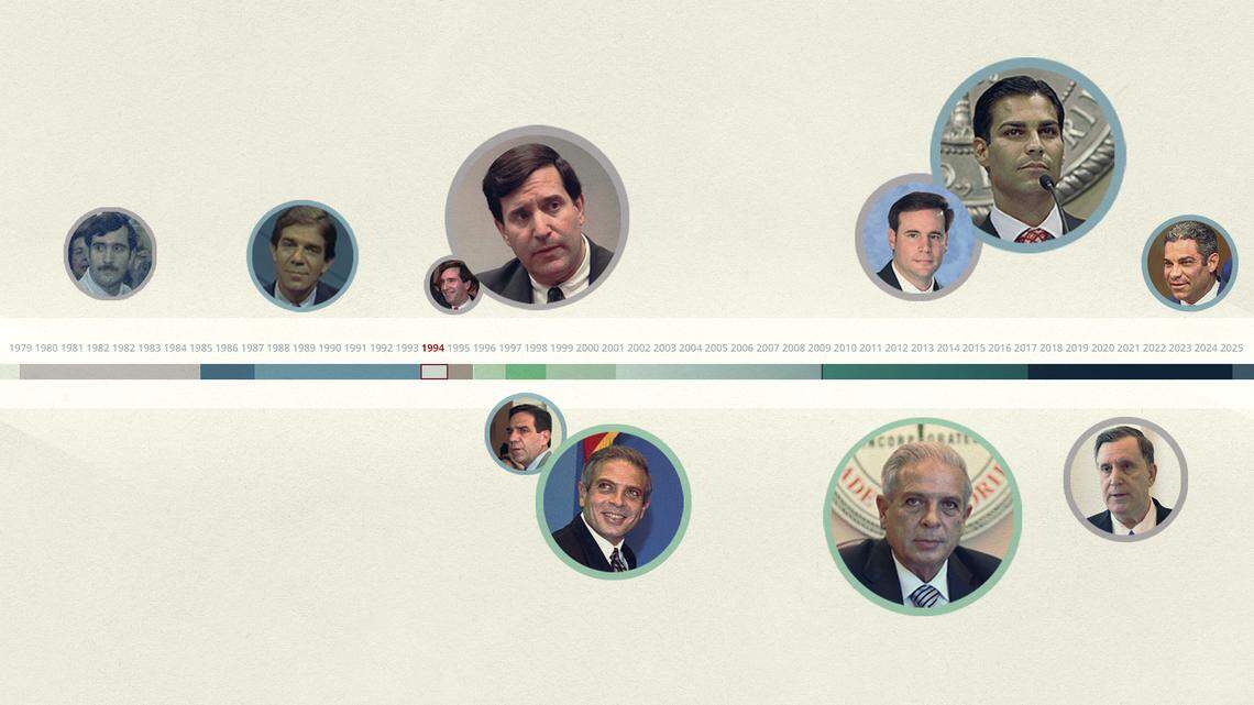 Three families have held office in Miami for decades — and 2025 could extend that tradition. The nearly unbroken streak of Carollos, Suarezes and Regalados began in 1979, when Joe Carollo won his first election to the Miami City Commission, and runs through the present day. This illustration shows the time in office for each member of the family, with darker colors indicating more than one person in power at the same time.