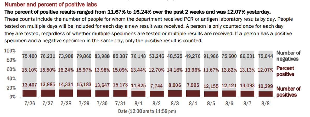 On Sunday, Florida’s Department of Health reported the results of 85,343 new tests on Saturday. The positive rate was 12.07% of the total, according to the report. In total, 5,274,241 tests have been conducted.