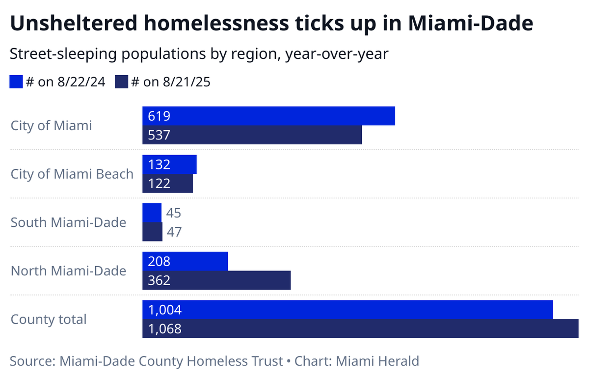 Unsheltered homelessness statistics, year-over-year, for Miami-Dade County.