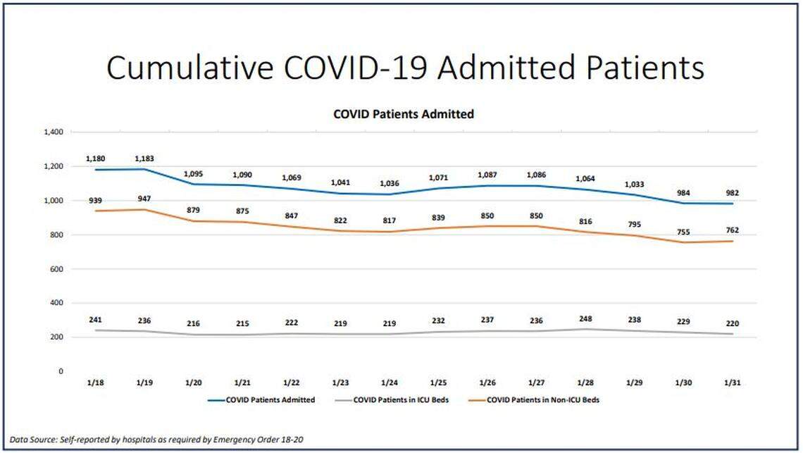 The current hospitalization dashboard for Miami-Dade County.