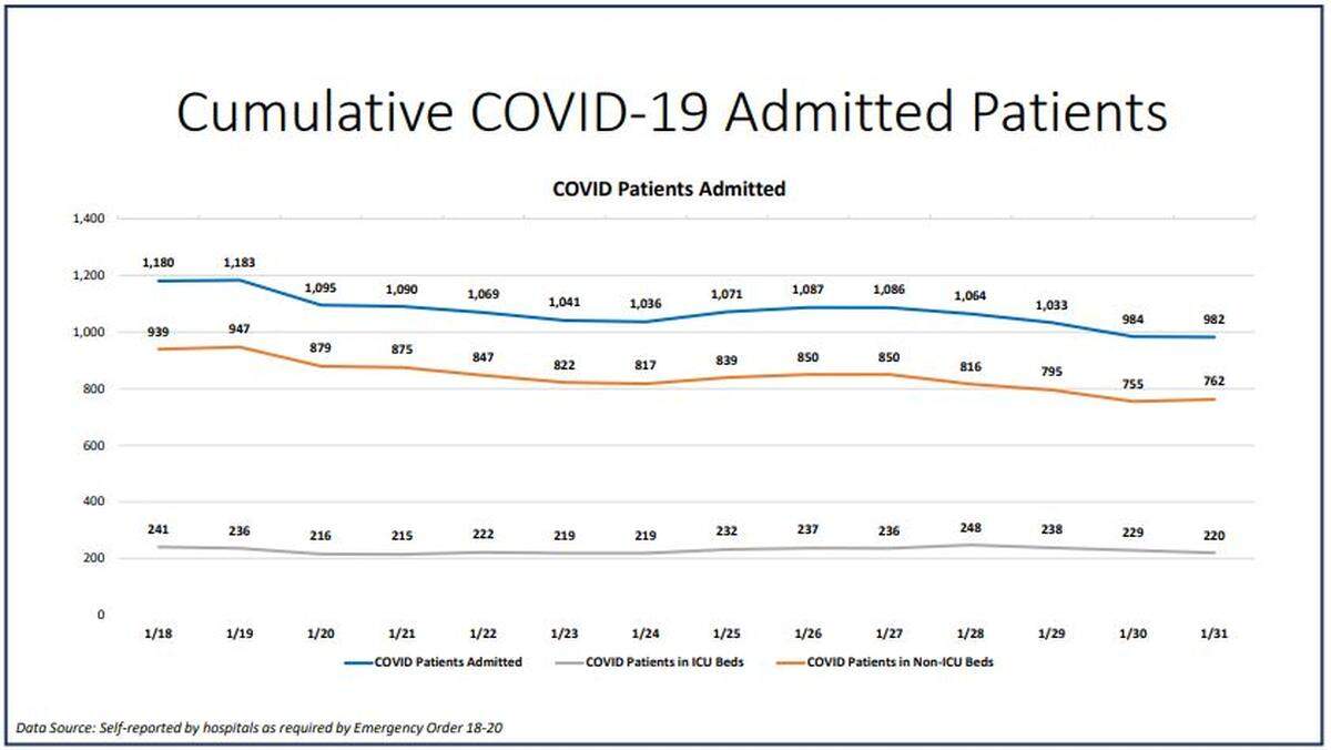The current hospitalization dashboard for Miami-Dade County.