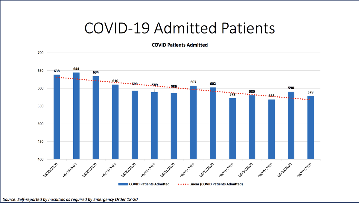 Hospitals in Miami-Dade are self-reporting a number of key COVID-19-related metrics, including hospitalizations, to the county. Some provide updates every day; others don’t.