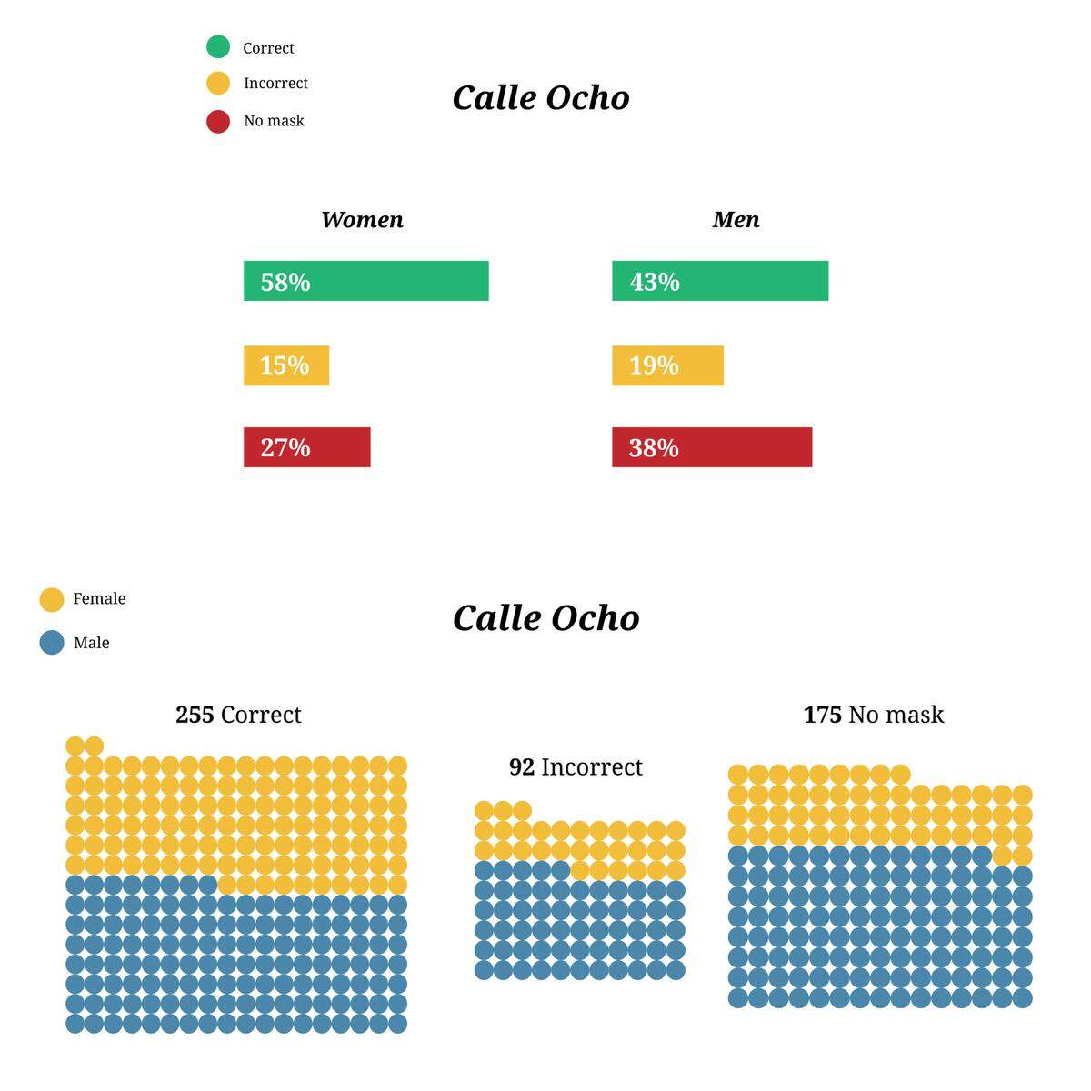 On a lively night on Calle Ocho’s walk of fame, about 18% of the people wore their masks incorrectly, and 35% were not wearing masks at all, according to the data. Women were more likely to be following the rules than men.
