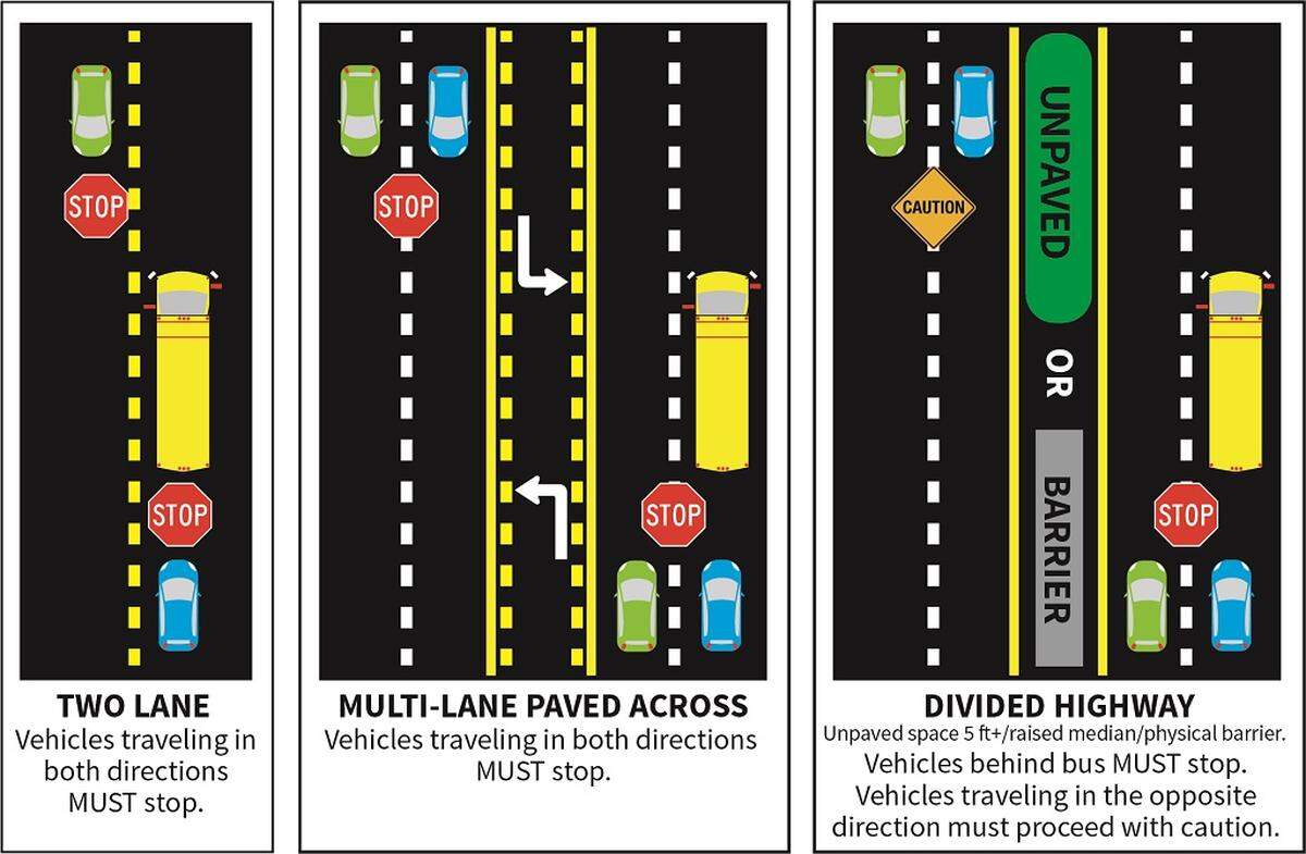 Drivers encountering a stopped bus that has activated its stop signs must come to a full stop unless driving on the other side of a street barrier