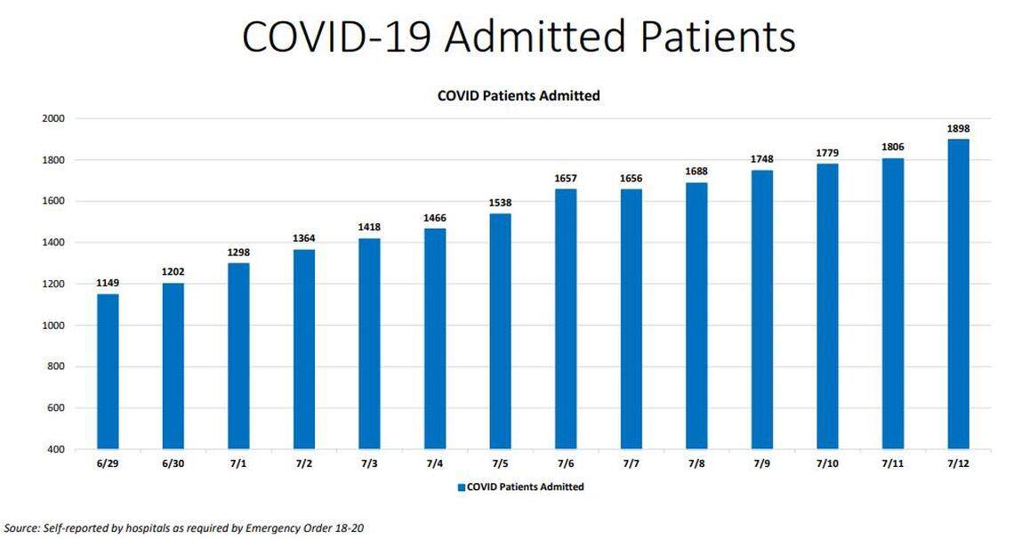 The last two weeks of current hospitalizations in Miami-Dade.