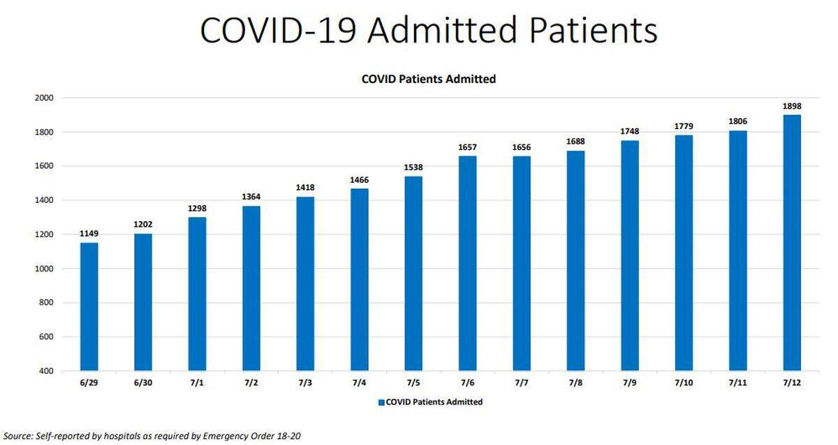 The last two weeks of current hospitalizations in Miami-Dade.