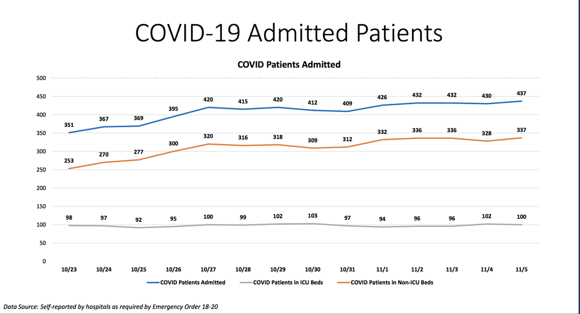 On Thursday, Miami-Dade hospitalizations for COVID-19 complications increased from 430 to 437, according to Miami-Dade County’s “New Normal” dashboard. According to Thursday’s data, 55 people were discharged and 66 people were admitted.