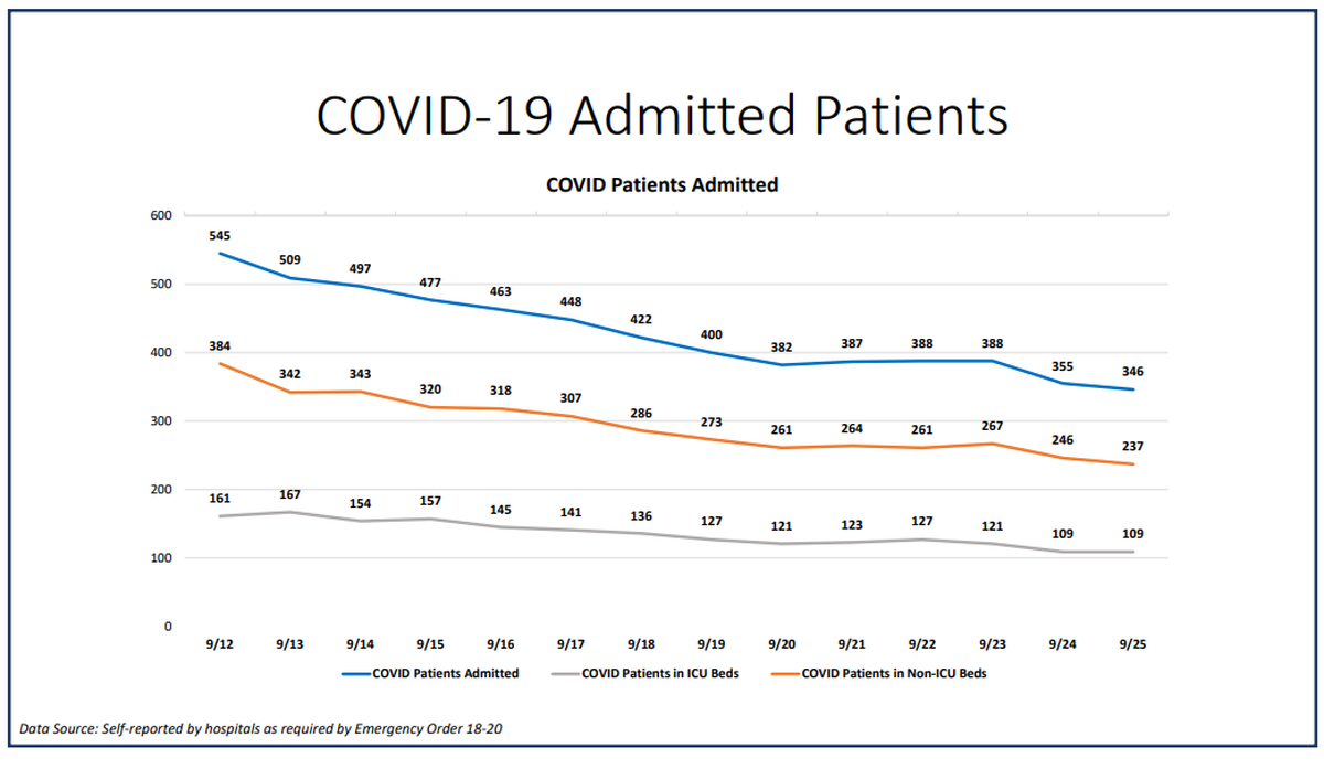 Florida’s current hospitalization data does not always match the hospitalization data reported in Miami-Dade’s “New Normal” dashboard. Officials say this could be for a number of reasons, including the frequency of daily updates.