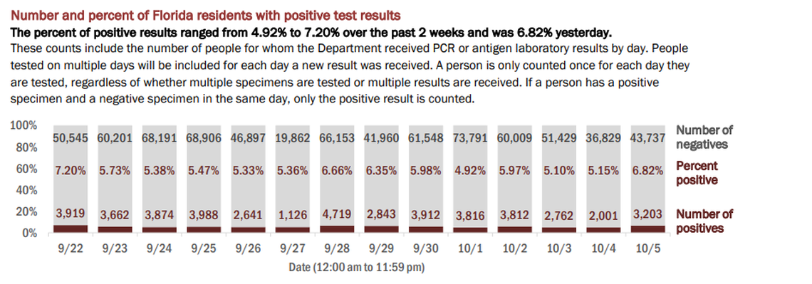 On Tuesday, Florida’s Department of Health reported the results of 46,940 people tested on Monday. The positivity rate of new cases (people who tested positive for the first time) increased from 3.89% to 5.26%. If retests are included — people who have tested positive once and are being tested for a second time — the positivity rate rose from 5.15% to 6.82% of the total, the report said.