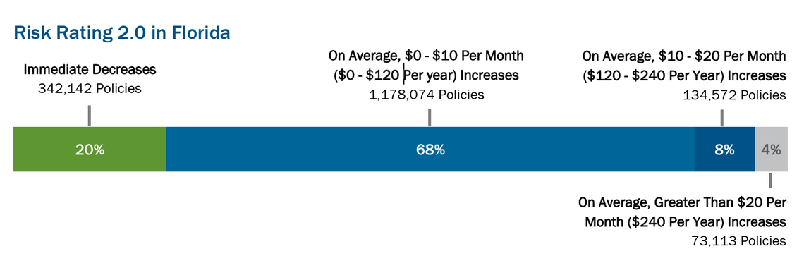 Risk Rating 2.0 raised premium prices for 80 percent of Floridians.