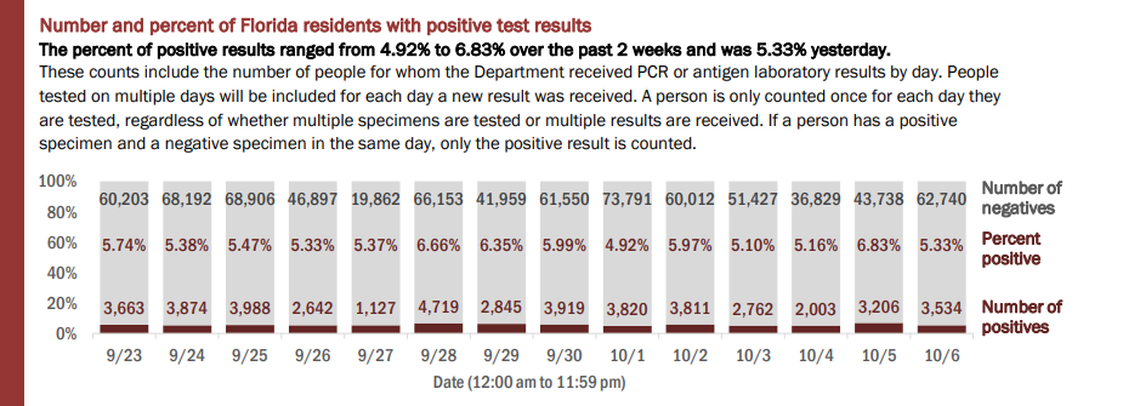 On Wednesday, Florida’s Department of Health reported the results of 66,274 people tested on Tuesday. The positivity rate of new cases (people who tested positive for the first time) decreased from 5.25% to 4.15%.