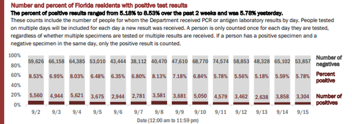 On Wednesday, Florida’s Department of Health reported the results of 57,161 people tested on Tuesday. The positivity rate of new cases (people who tested positive for the first time) was 4.47%.