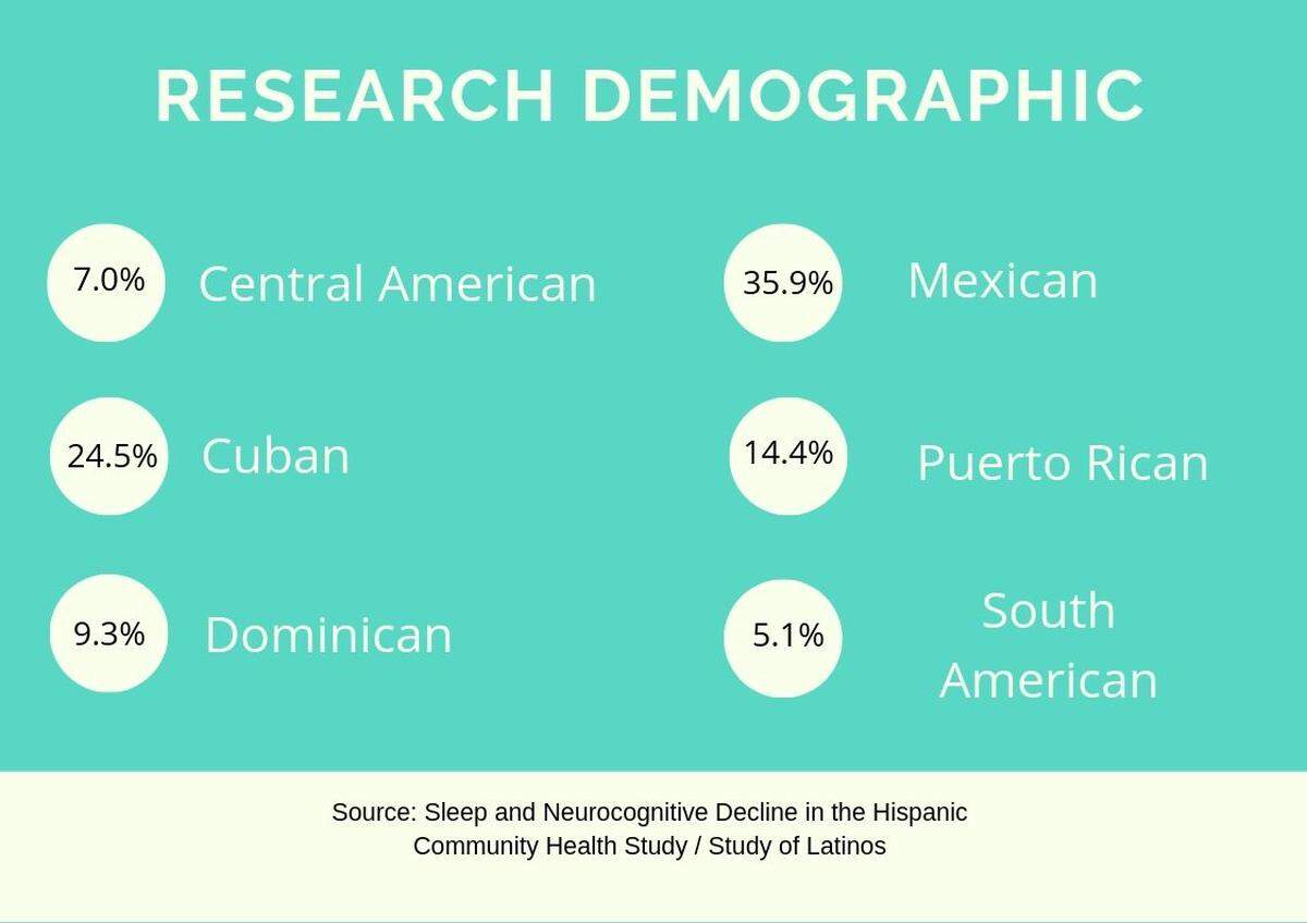 The largest groups in the study were Central American, Cuban, Dominican, Mexican, Puerto Rican and South American. 55 percent were women.