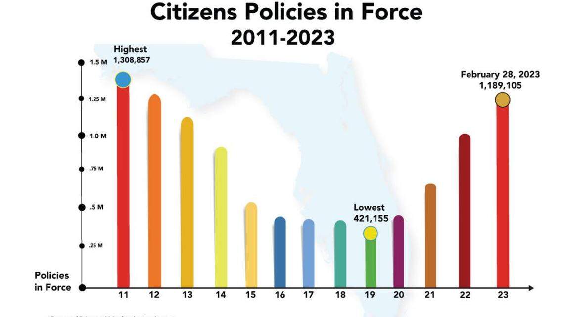 Citizens, Florida’s state-run insurance company, is approaching a record-high number of policies despite efforts from the state to cull the ranks.