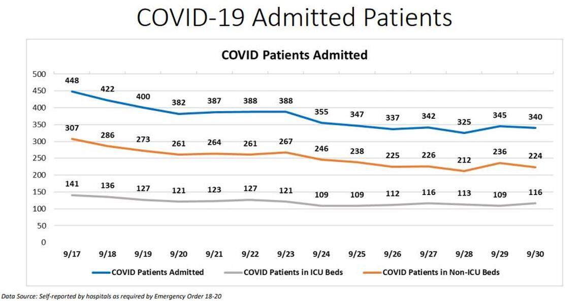 Miami-Dade’s Sept. 30 chart of current hospitalizations and intensive care beds taken by COVID-19 patients.