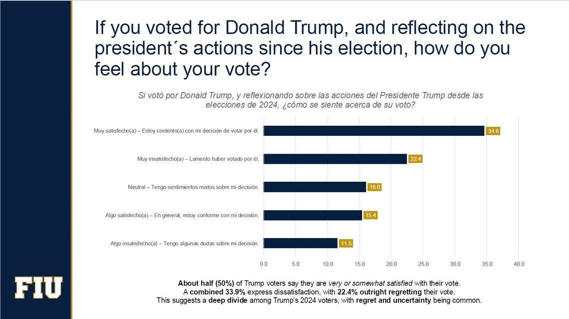 A slide from “Deported, Divided, Determined: The Venezuelan American Political Landscape,” a survey of Venezuelans in Florida by the Jack D. Gordon Institute for Public Policy at Florida International University, shows how voters who supported Donald Trump in the 2024 election now feel about their vote.