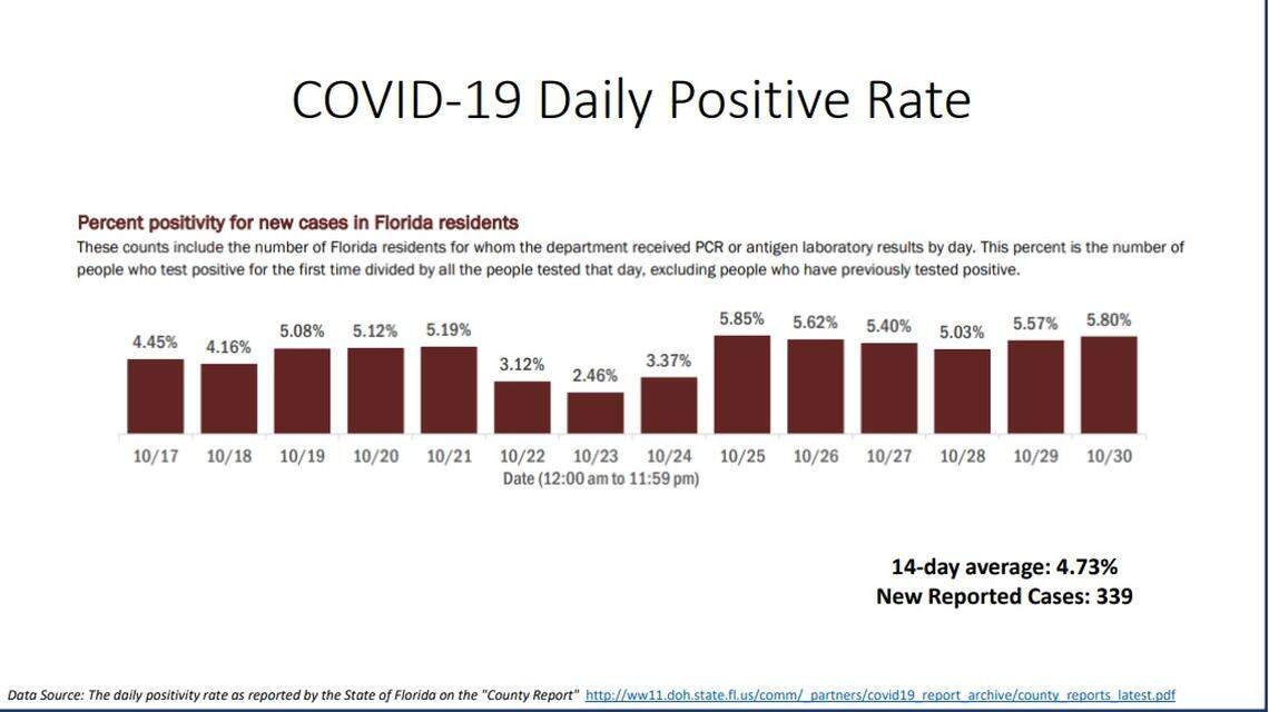 COVID-19 daily positivity rate from Miami-Dade’s New Normal dashboard on Oct. 31, 2020.