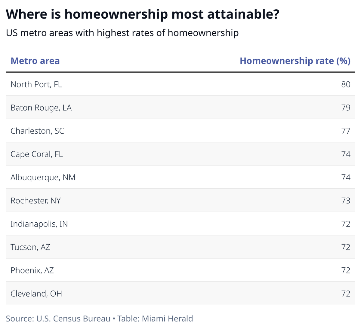U.S. metro areas with the highest rates of homeownership. Two Florida cities make the list. 
