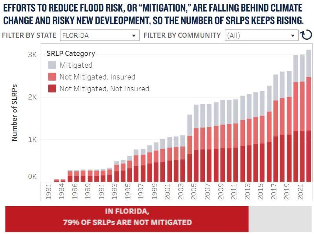 This chart shows the number of severe repetitive loss properties in Florida over time. The total number of properties, both insured and uninsured, continues to grow faster that the number of properties where the flooding has been addressed.