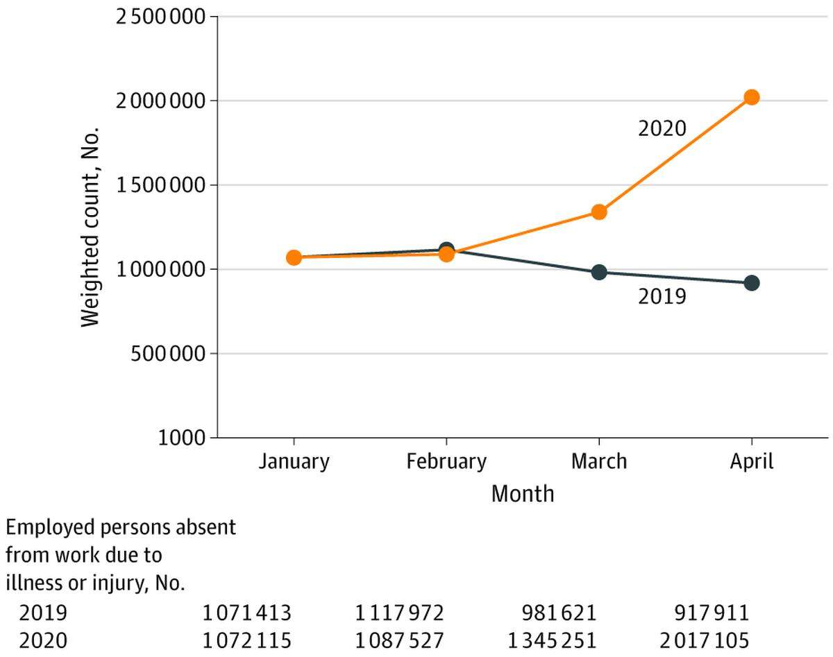 Number of people with jobs who were absent from work due to illness or injury, January to April, 2019 and 2020.