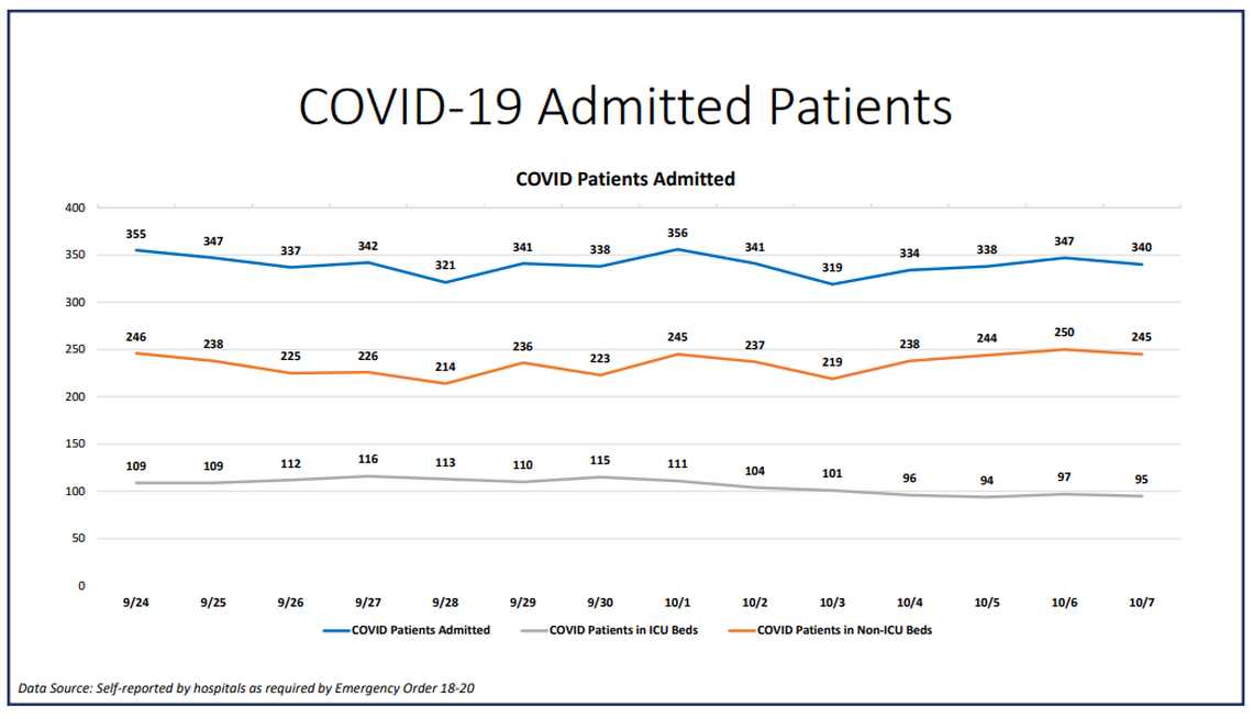 On Wednesday, Miami-Dade hospitalizations for COVID-19 complications decreased from 347 to 340, according to Miami-Dade County’s “New Normal” dashboard. According to Wednesday’s data, 53 people were discharged and 46 people were admitted.