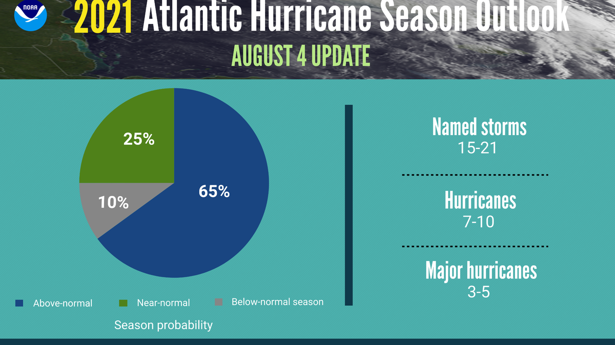 NOAA’s mid-season prediction calls for even more named storms than it predicted in May, but the number of hurricanes and major hurricanes remained steady.