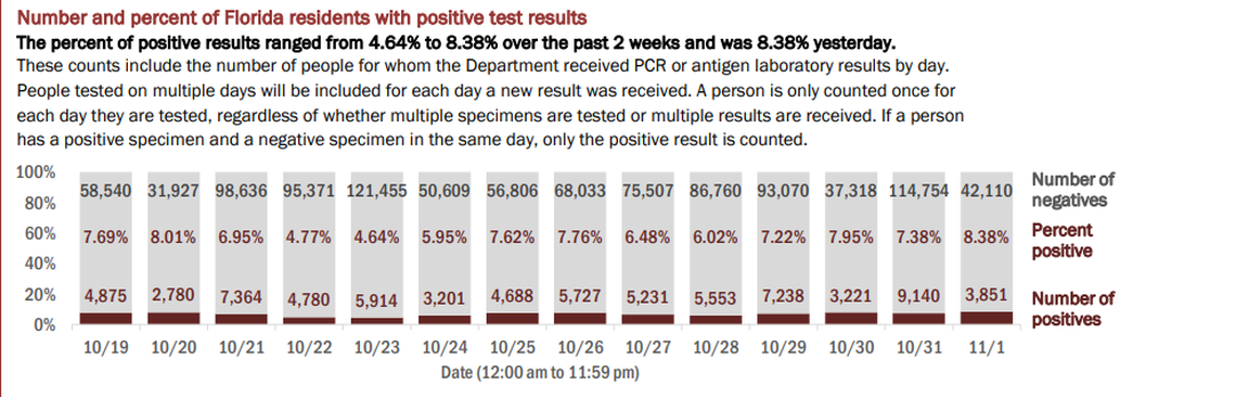 On Monday, Florida’s Department of Health reported the results of 45,961 people tested on Sunday. The positivity rate of new cases (people who tested positive for the first time) increased from 5.77% to 6.47%. If retests are included — people who have tested positive once and are being tested for a second time — the positivity rate increased from 7.38% to 8.38%, according to the report.