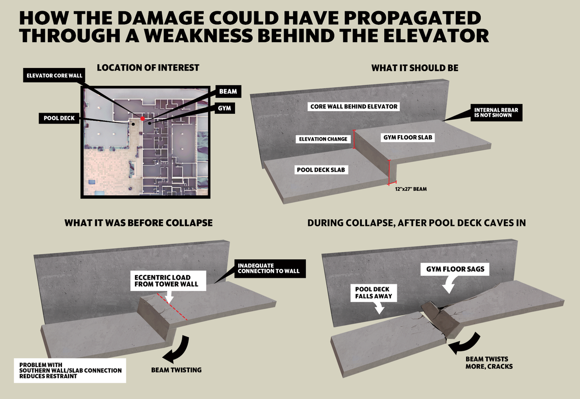 Engineers identified a vulnerability behind the elevator wall where the pool deck connected to the floor of the north wing of the tower. Computer modeling showed that problems at the southern perimeter wall would have caused the beam connecting the two slabs to twist even prior to the collapse, a condition that got worse when the pool deck fell away.