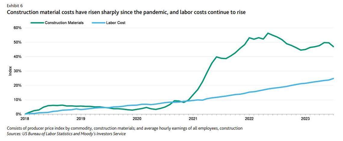 Inflation, both in the cost of construction materials and labor, has raised the price of rebuilding damaged properties. Insurers have responded by raising their premiums.