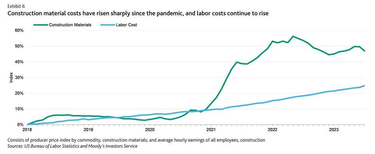 Inflation, both in the cost of construction materials and labor, has raised the price of rebuilding damaged properties. Insurers have responded by raising their premiums.