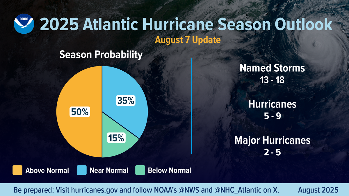 NOAA continues to call for an above-average hurricane season in 2025.