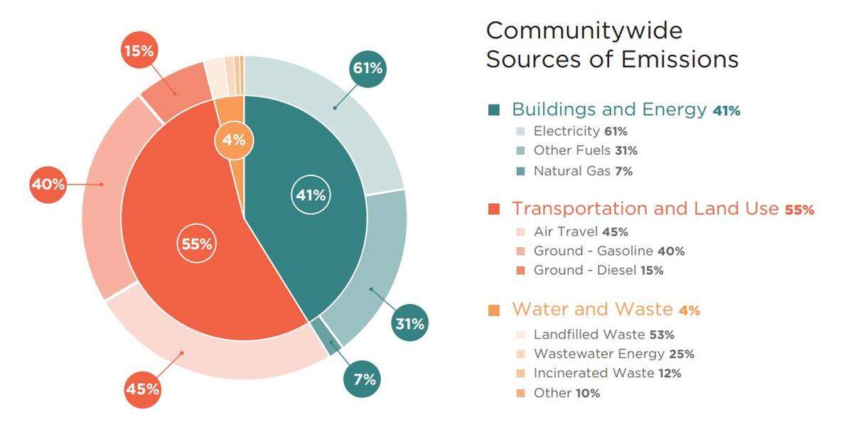 About 55% of Miami-Dade County’s total emissions are from transportation, and 40% of that total is from gasoline-powered cars.